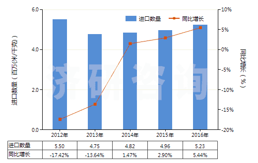 2012-2016年中國聚酯短纖＜85%棉混染色平紋布（平米重＞170g）(HS55142100)進(jìn)口量及增速統(tǒng)計(jì)